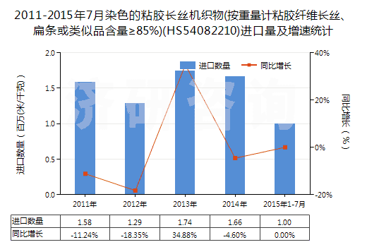 2011-2015年7月染色的粘膠長絲機(jī)織物(按重量計粘膠纖維長絲、扁條或類似品含量≥85%)(HS54082210)進(jìn)口量及增速統(tǒng)計
